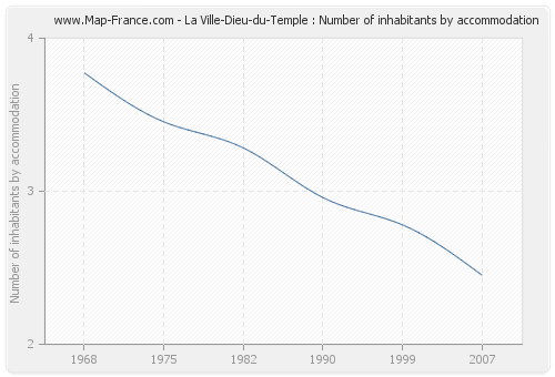 La Ville-Dieu-du-Temple : Number of inhabitants by accommodation